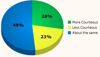 Pie Chart 28% more courteous 23% less courteous